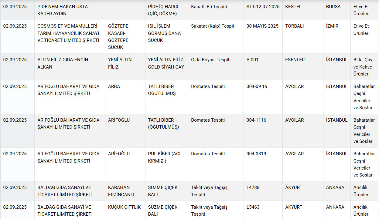 Kalpten sucuk yapmışlar! Gıdada hile yapan firmalar açıklandı, ünlü marka bir kez daha listede - 5. Resim