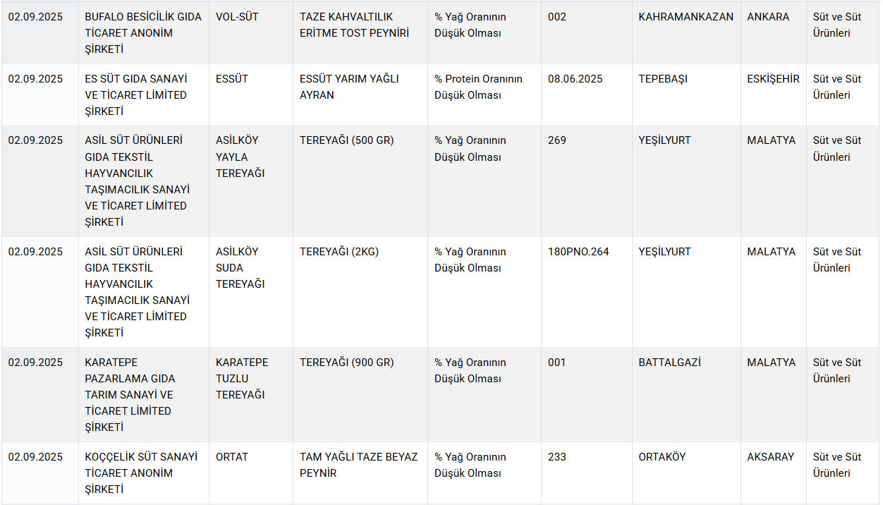 Kalpten sucuk yapmışlar! Gıdada hile yapan firmalar açıklandı, ünlü marka bir kez daha listede - 8. Resim
