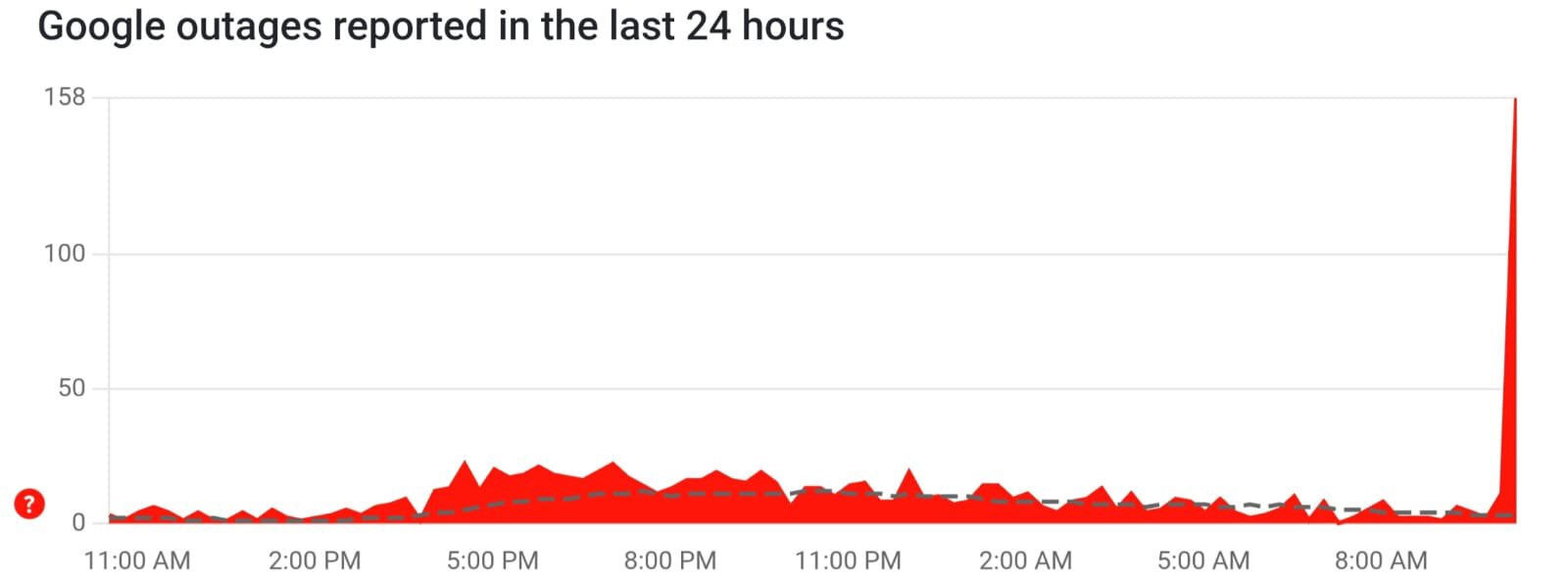 Arama motoru Google çöktü! YouTube, Gmail ve Spotify'a erişilemiyor - 3. Resim