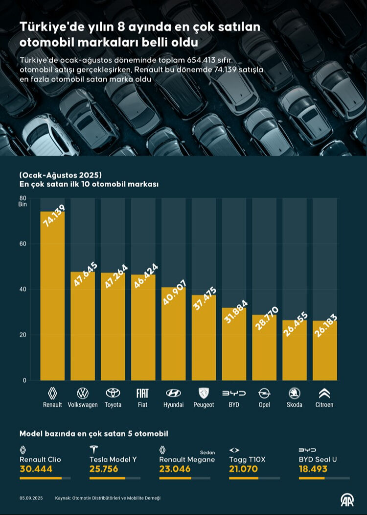Türkiye'de 2025 yılında en çok satılan otomobil markaları belli oldu! - 2. Resim