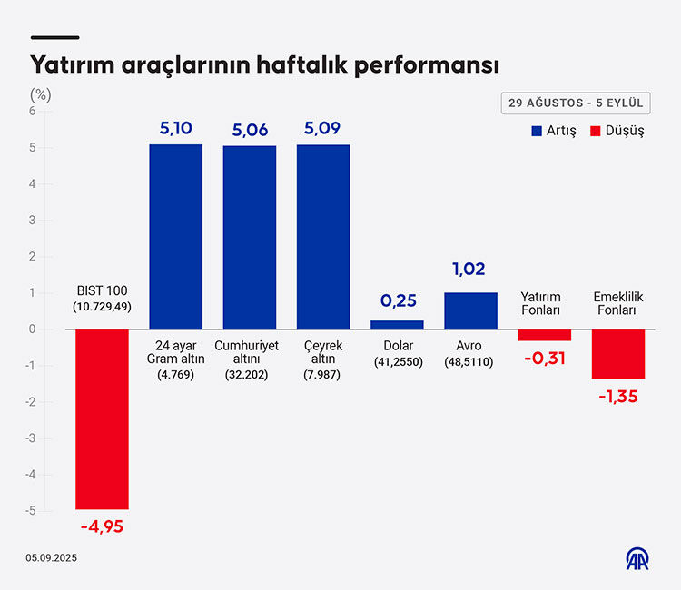 Haftanın en çok kazandıran yatırım aracı! Parasını yatıran servetine servet kattı - 1. Resim
