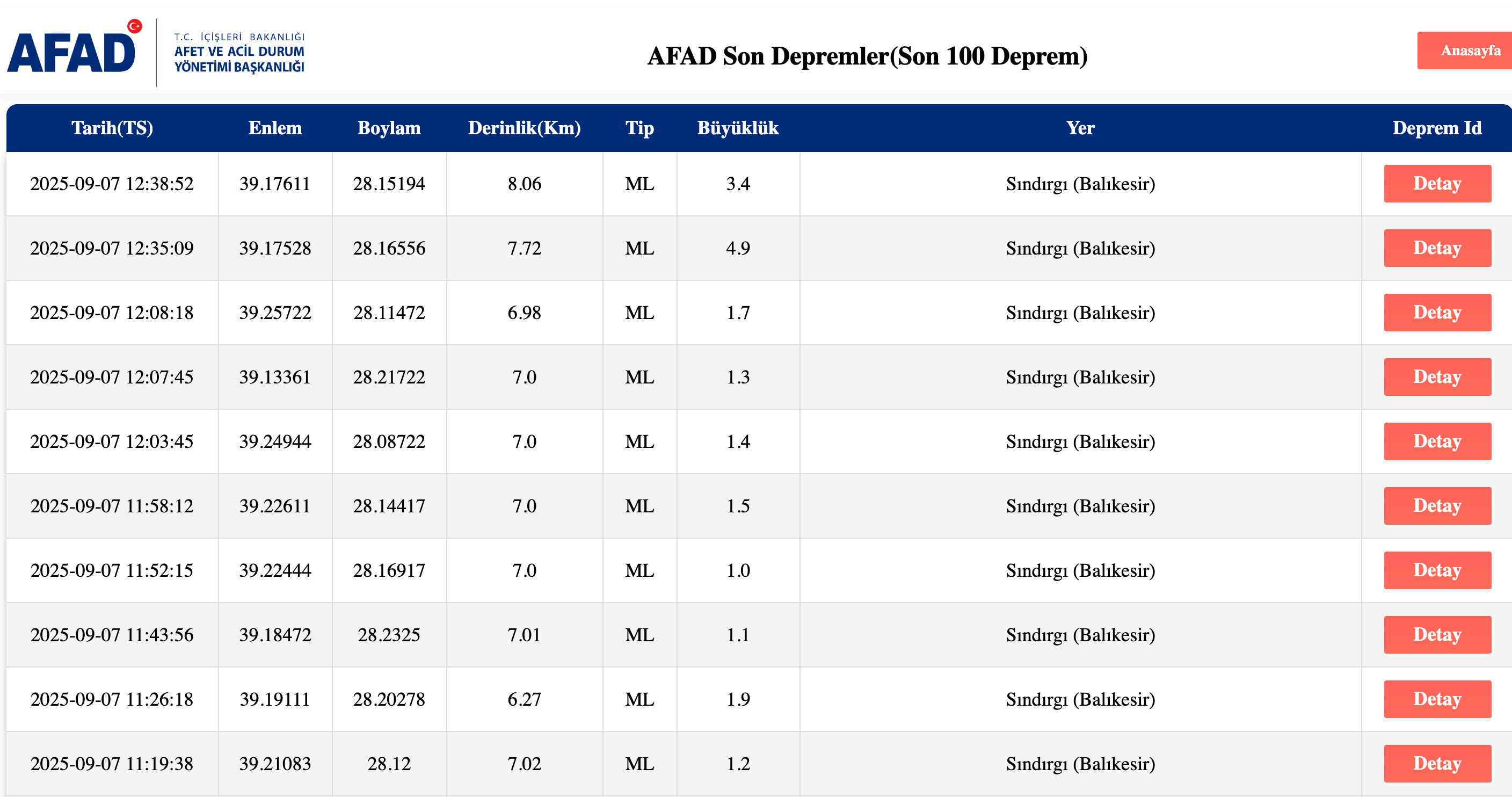 Son dakika Balıkesir'de deprem mi oldu? 7 Eylül AFAD ve Kandilli Rasathanesi deprem listesi Son dakika Balıkesir'de deprem mi oldu? 7 Eylül AFAD ve Kandilli Rasathanesi deprem listesi - 3. Resim
