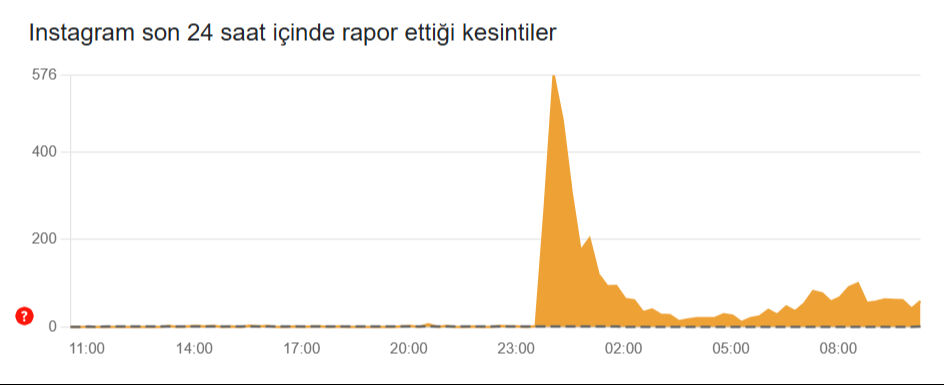 Sosyal medyalar çöktü mü? YouTube, Instagram ve X neden çalışmıyor? Sosyal medyalar çöktü mü? - 3. Resim