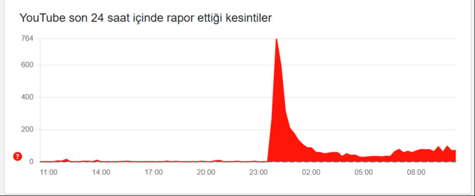 Sosyal medyalar çöktü mü? YouTube, Instagram ve X neden çalışmıyor? Sosyal medyalar çöktü mü? - 2. Resim