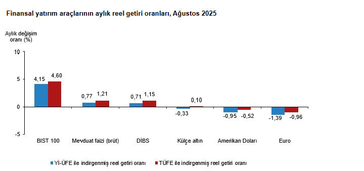 TÜİK açıkladı! İşte ağustosta en fazla kazandıran yatırım aracı TÜİK açıkladı! İşte ağustosta en fazla kazandıran yatırım aracı - 1. Resim