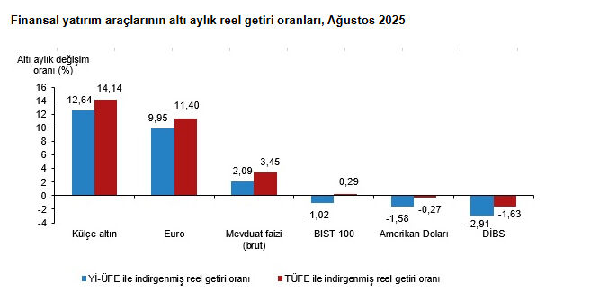 TÜİK açıkladı! İşte ağustosta en fazla kazandıran yatırım aracı TÜİK açıkladı! İşte ağustosta en fazla kazandıran yatırım aracı - 3. Resim