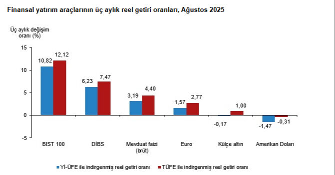 TÜİK açıkladı! İşte ağustosta en fazla kazandıran yatırım aracı TÜİK açıkladı! İşte ağustosta en fazla kazandıran yatırım aracı - 2. Resim