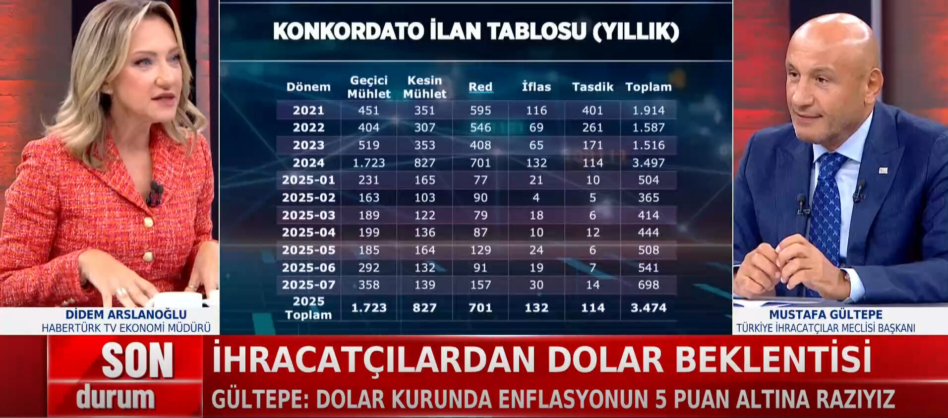 İhracatçının dolar kuru ve faiz beklentisi! Canlı yayında Merkez Bankası Başkanı'na seslendi İhracatçının dolar kuru ve faiz beklentisi! Canlı yayında Merkez Bankası Başkanı'na seslendi - 1. Resim