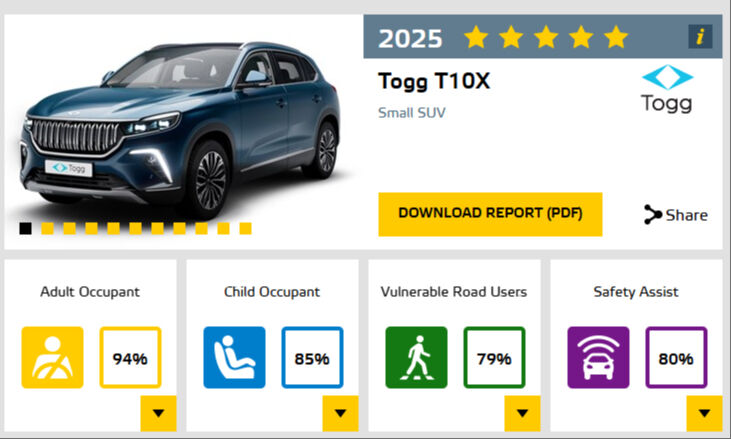 Tesla ve Volvo'yu gölgede bıraktı! Togg T10F ve T10X'ten NCAP testinde 5 yıldızlı başarı Tesla ve Volvo'yu gölgede bıraktı! Togg T10F ve T10X'ten NCAP testinde 5 yıldızlı başarı - 9. Resim