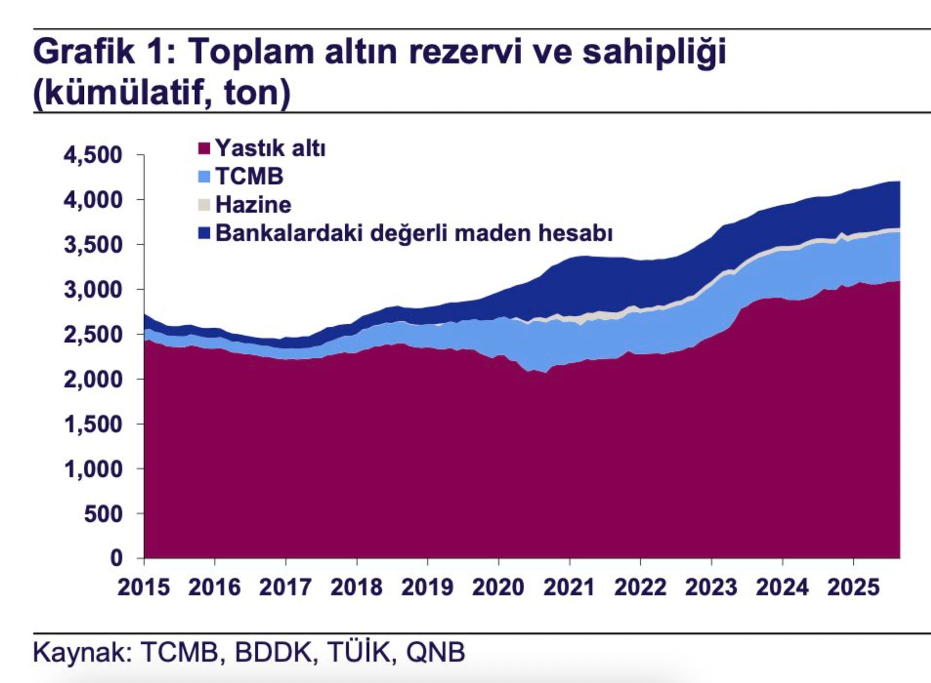 Türkiye’de ne kadar altın var, değeri ne kadar? Türkiye’nin güncel altın rezervi Türkiye’de ne kadar altın var, değeri ne kadar? Türkiye’nin güncel altın rezervi - 1. Resim