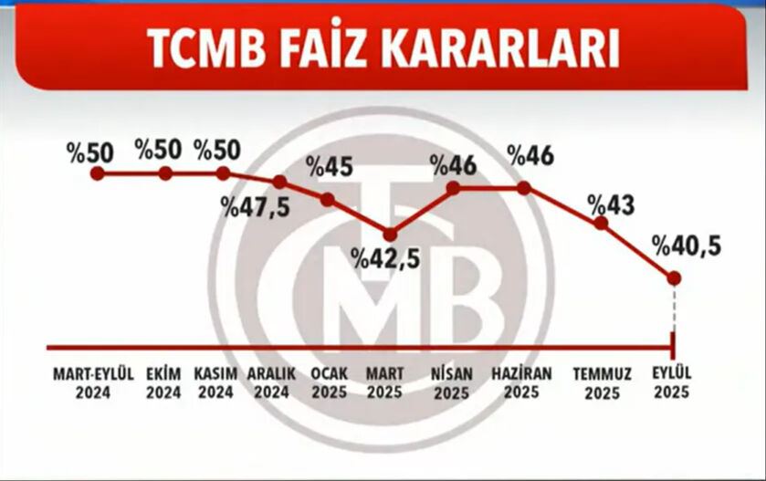 Merkez Bankası seriye bağladı! Bir büyük faiz indirimi daha...  - 1. Resim