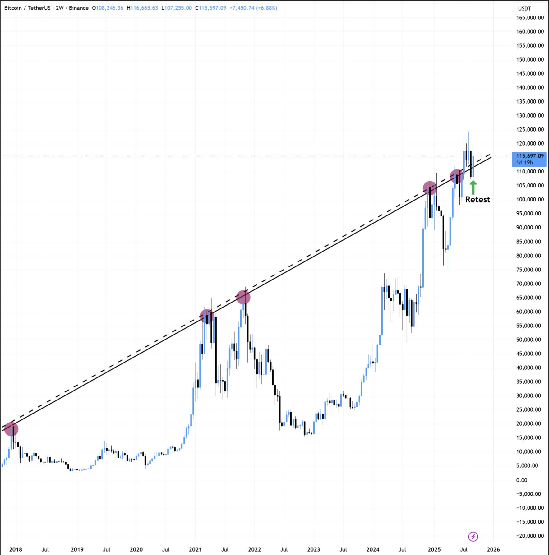 Bitcoin'de yeni rekor kapıda!  Bitcoin'de yeni rekor kapıda!
