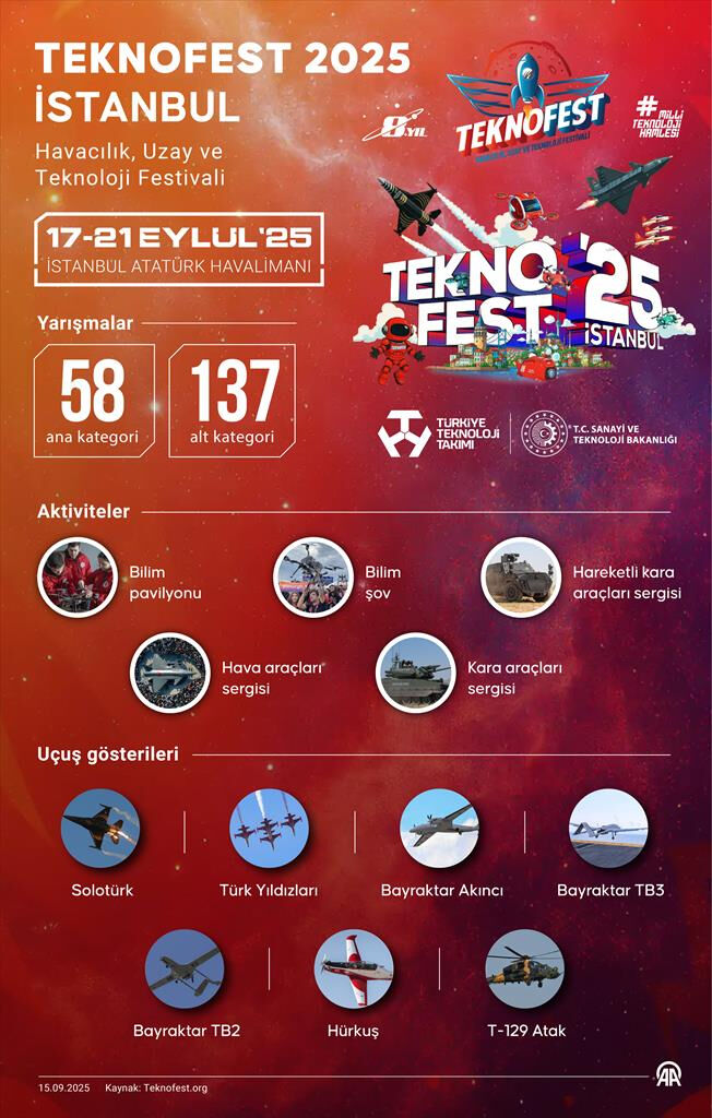 Dünyanın en iyi dron pilotları TEKNOFEST İstanbul’da yarışacak TEKNOFEST İstanbul, 17-21 Eylül tarihlerinde Atatürk Havalimanı'nda gerçekleştirilecek.