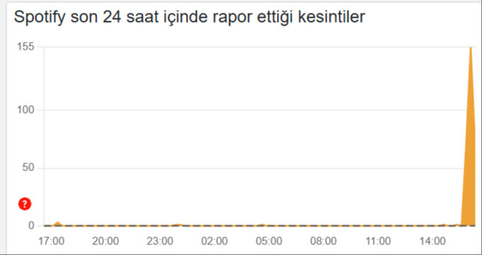 Spotify neden açılmıyor, çöktü mü? 16 Eylül erişim sorunu yaşanıyor - 1. Resim
