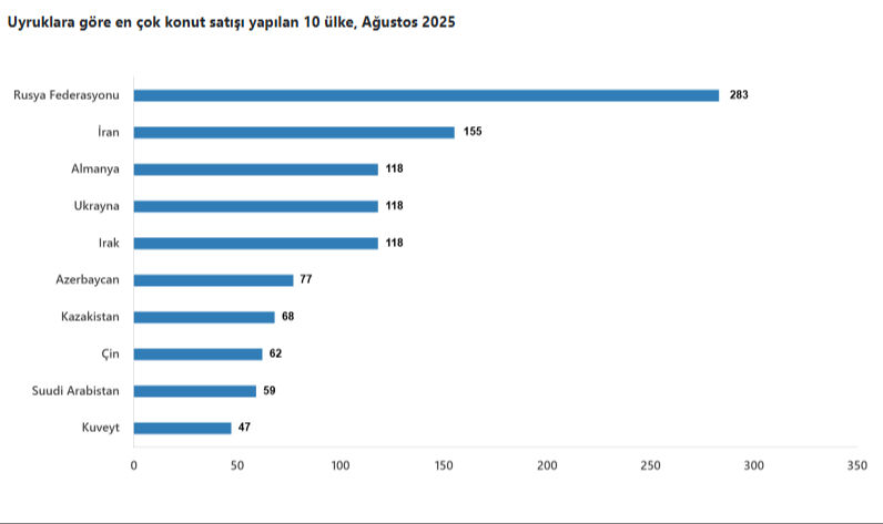 Türkiye'den en çok ev alan yabancı hangi ülkeden? Zirvenin sahibi açık ara lider - 6. Resim