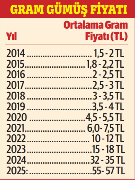8 ayda yüzde 65 kazandırdı! Gümüş 'düğün takısı' olma yolunda - 2. Resim