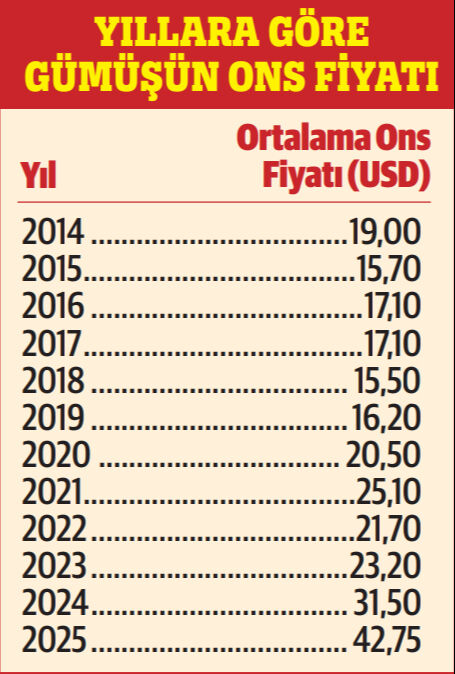 8 ayda yüzde 65 kazandırdı! Gümüş 'düğün takısı' olma yolunda - 3. Resim