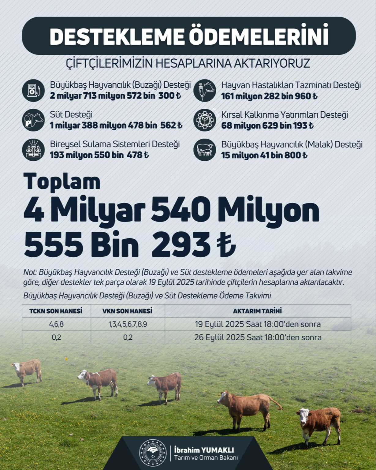 Çiftçiye destek müjdesi! 4,5 milyar liralık ödeme hesaplara aktarılıyor Çiftçiye müjdeli haber! 4,5 milyar liralık ödeme hesaplara aktarılıyor - 2. Resim