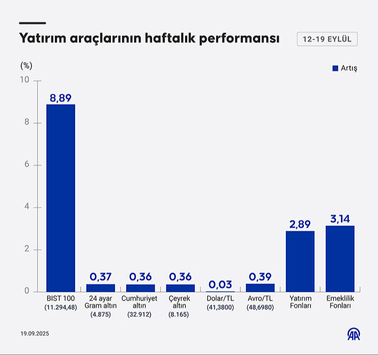 Borsa, altın, döviz... İşte haftanın en çok kazandıran yatırım aracı - 2. Resim