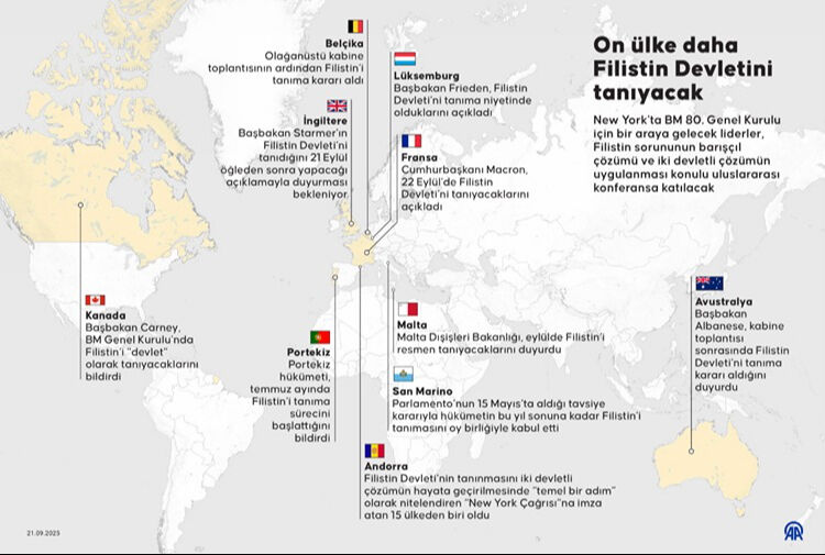Filistin’i tanımak: Samimiyet göstergesi mi, Washington’a mesaj mı? Birleşmiş Milletler'in (BM) 193 üyesinden çoğunluğu, 140'ı aşkın devlet Filistin topraklarını devlet olarak tanıyor.