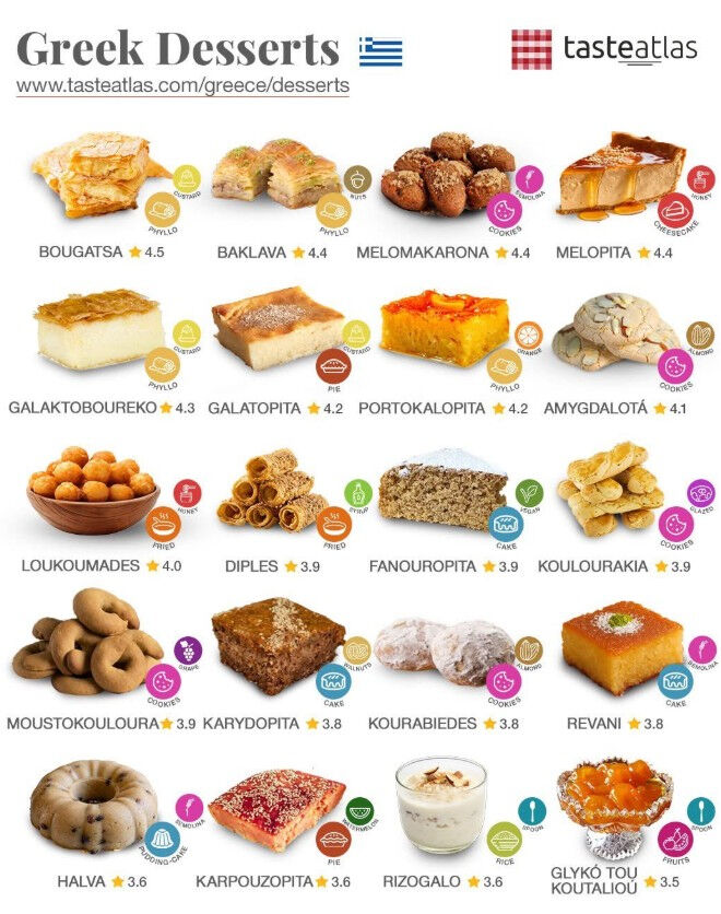 "Yunan tatlıları" listesi ortalığı karıştırdı! Yine Türk mutfağının meşhur lezzetlerine konmuşlar "Yunan tatlıları" listesi ortalığı karıştırdı! Yine Türk mutfağının meşhur lezzetlerine konmuşlar - 1. Resim