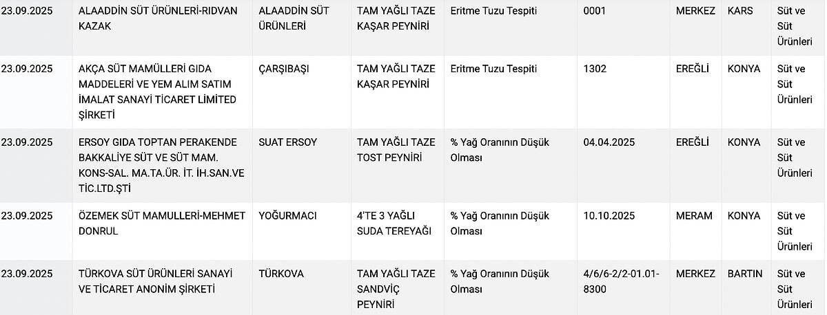 Bakanlık, halk sağlığını tehdit eden peynir markalarını ifşa etti - 2. Resim