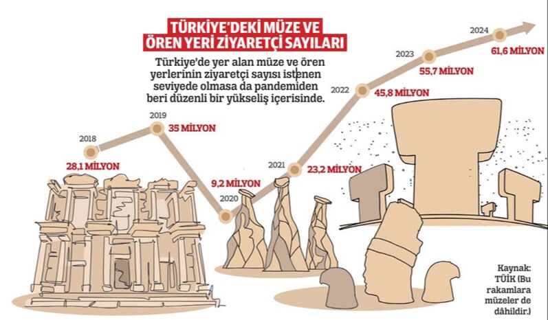 Türkiye'nin ören yerleri popülerleşti ama... Ziyaretçi sayısı potansiyelin altında - 1. Resim