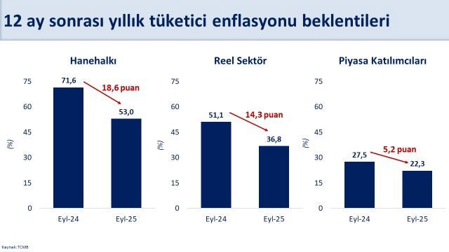 Bakan Şimşek: Enflasyon beklentilerindeki düşüş devam ediyor - 1. Resim