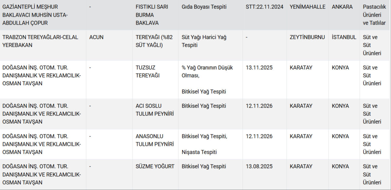 Gıdada hile yapan firmaların listesi güncellendi! Ünlü baklavacıda skandal  - 4. Resim