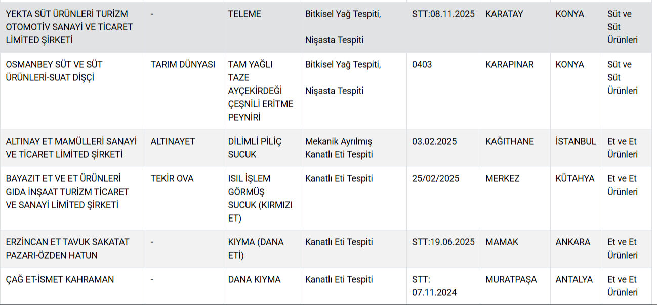 Gıdada hile yapan firmaların listesi güncellendi! Ünlü baklavacıda skandal  - 7. Resim