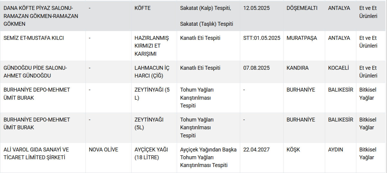Gıdada hile yapan firmaların listesi güncellendi! Ünlü baklavacıda skandal  - 8. Resim
