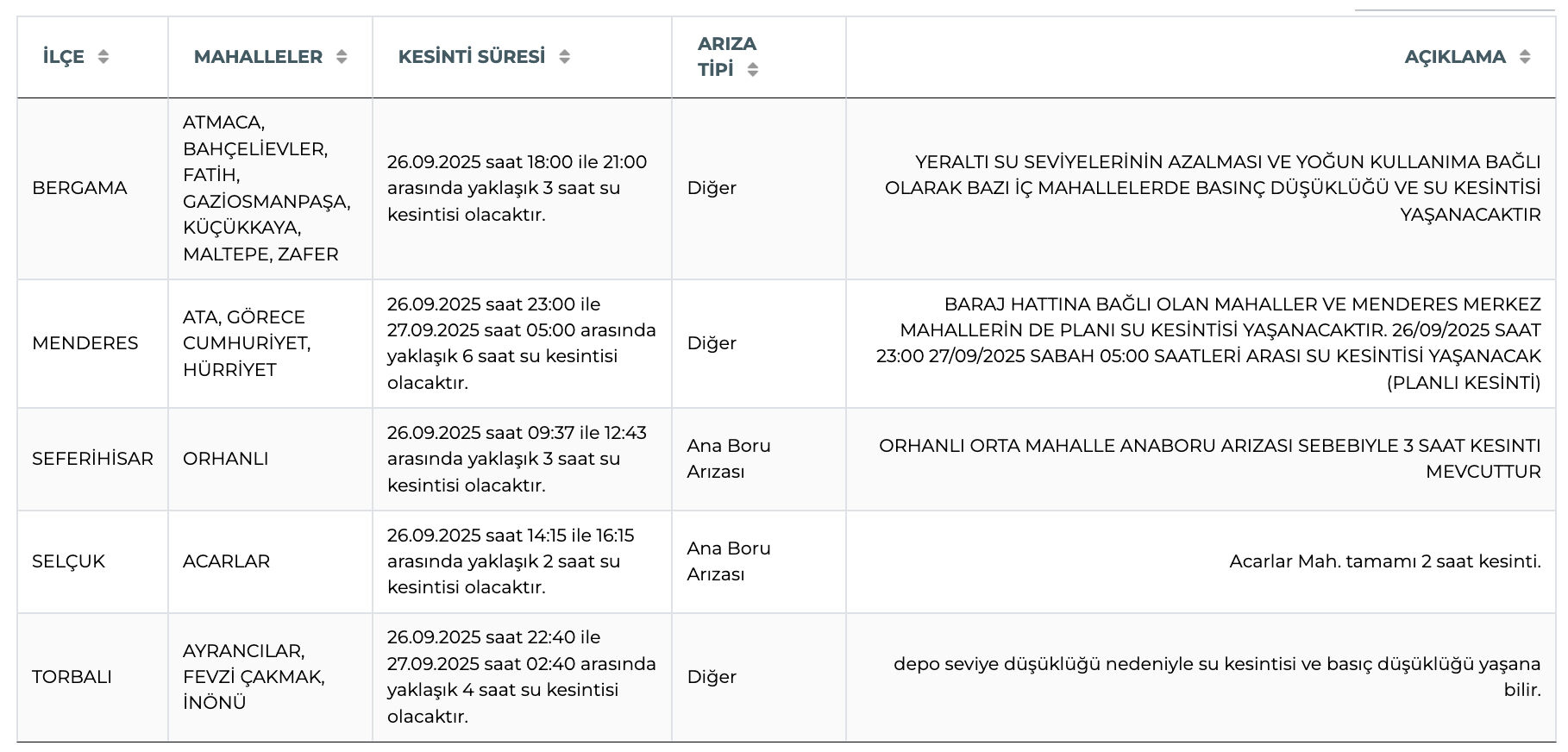 İZSU kesinti listesi 27-30 Eylül : İzmir’de sular saat kaçta gelecek, hangi ilçe ve mahallelerde sular kesilecek? İZSU kesinti listesi 27-30 Eylül : İzmir’de sular saat kaçta gelecek, hangi ilçe ve mahallelerde sular kesilecek? - 1. Resim