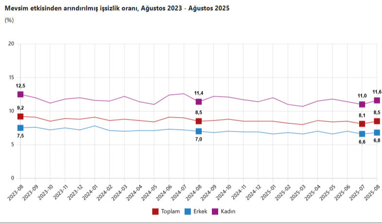 168 bin kişi arttı! İşte Türkiye'deki işsiz sayısı - 1. Resim
