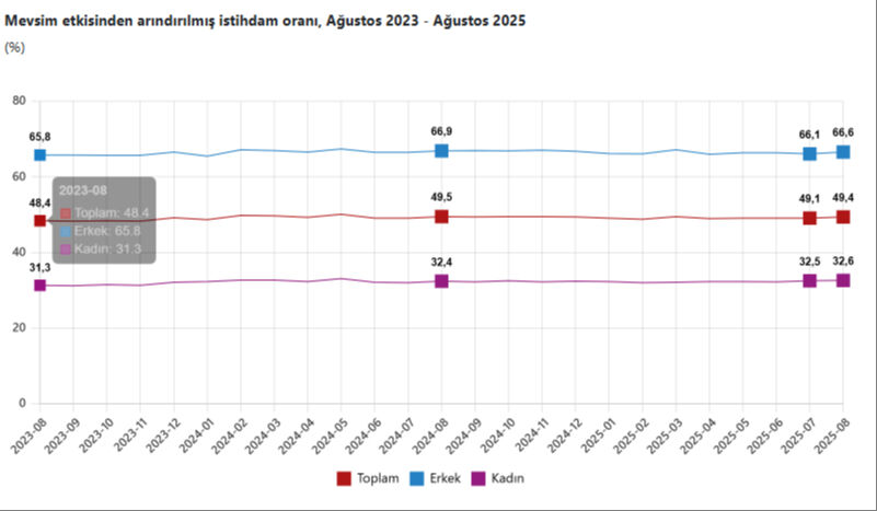 168 bin kişi arttı! İşte Türkiye'deki işsiz sayısı - 2. Resim