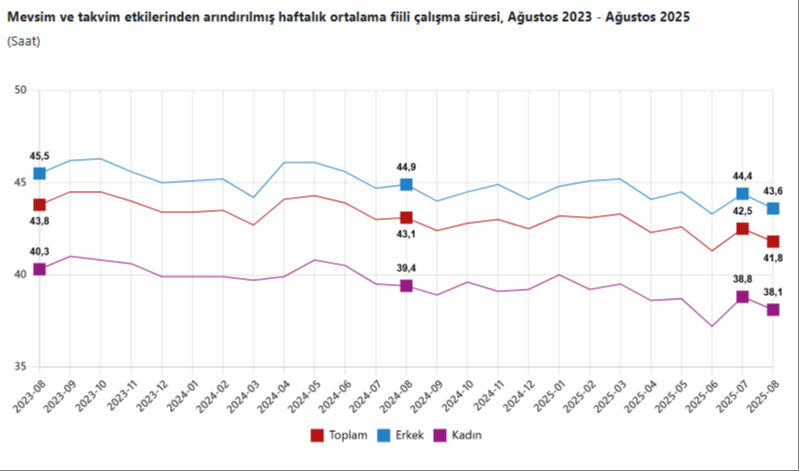 168 bin kişi arttı! İşte Türkiye'deki işsiz sayısı - 4. Resim