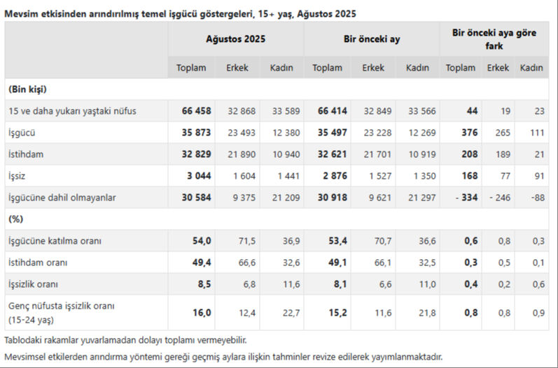 168 bin kişi arttı! İşte Türkiye'deki işsiz sayısı - 3. Resim