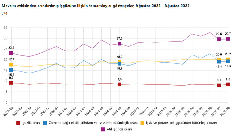 168 bin kişi arttı! İşte Türkiye'deki işsiz sayısı - 5. Resim