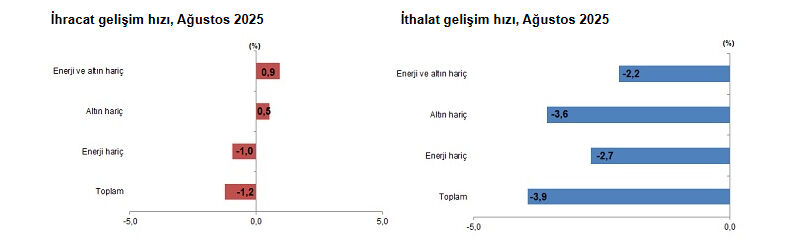 İhracat, ithalatı karşılayamadı! Dış ticarette büyük açık - 1. Resim