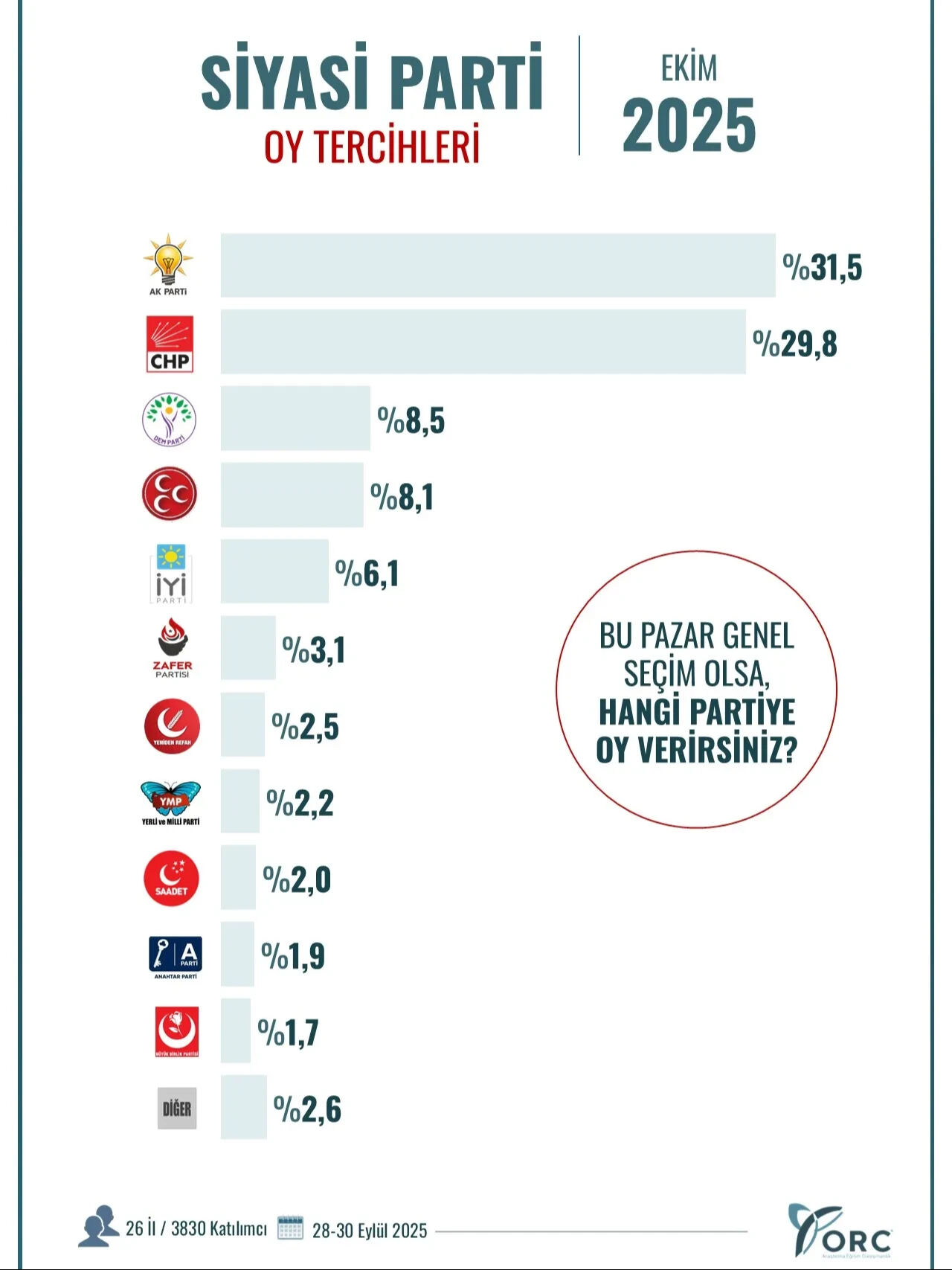 ORC'nin son anketi açıklandı: İşte partilerin son durumu - 1. Resim