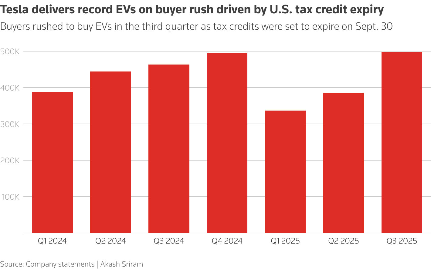 ABD'de rekor satış, Avrupa'da Çin'in ile kıyasıya rekabet! Elon Musk vergi teşvikleriyle kazanıyor - 2. Resim