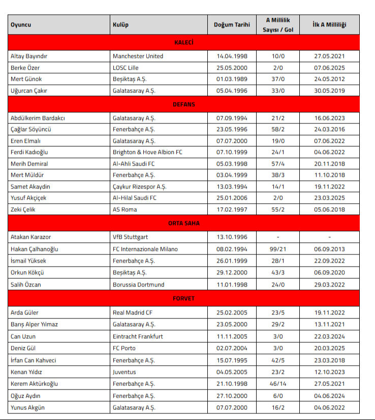 Bulgaristan - Türkiye maçı ne zaman? A Milli Takım aday kadrosu açıklandı - 3. Resim