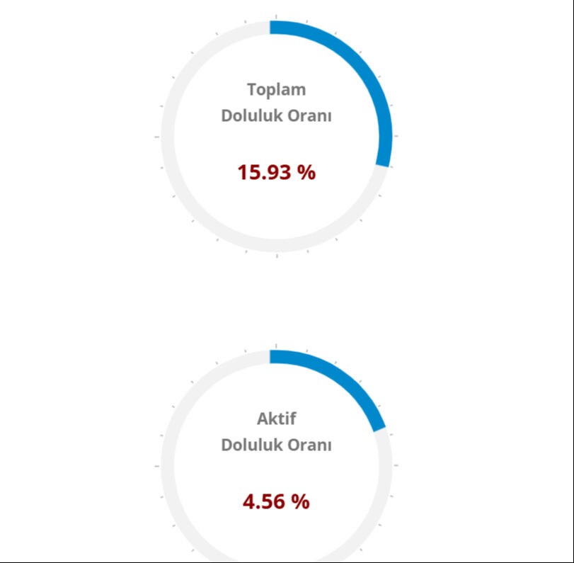 Ankara baraj doluluk oranı arttı mı, son durum ne? Ankara'da su kesintisi devam ediyor - 1. Resim