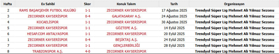 Süper Lig'de tesadüfün böylesi! Kayserispor'un maç sonuçlarını gören inanamadı - 2. Resim