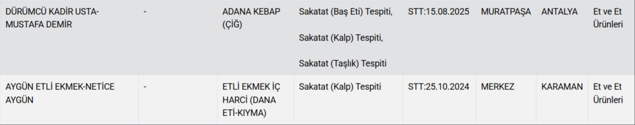 Vatandaşa "kebap" ve "etli ekmek" diye kalp yedirdiler! Gıdada hile yapan firmalar açıklandı  - 2. Resim