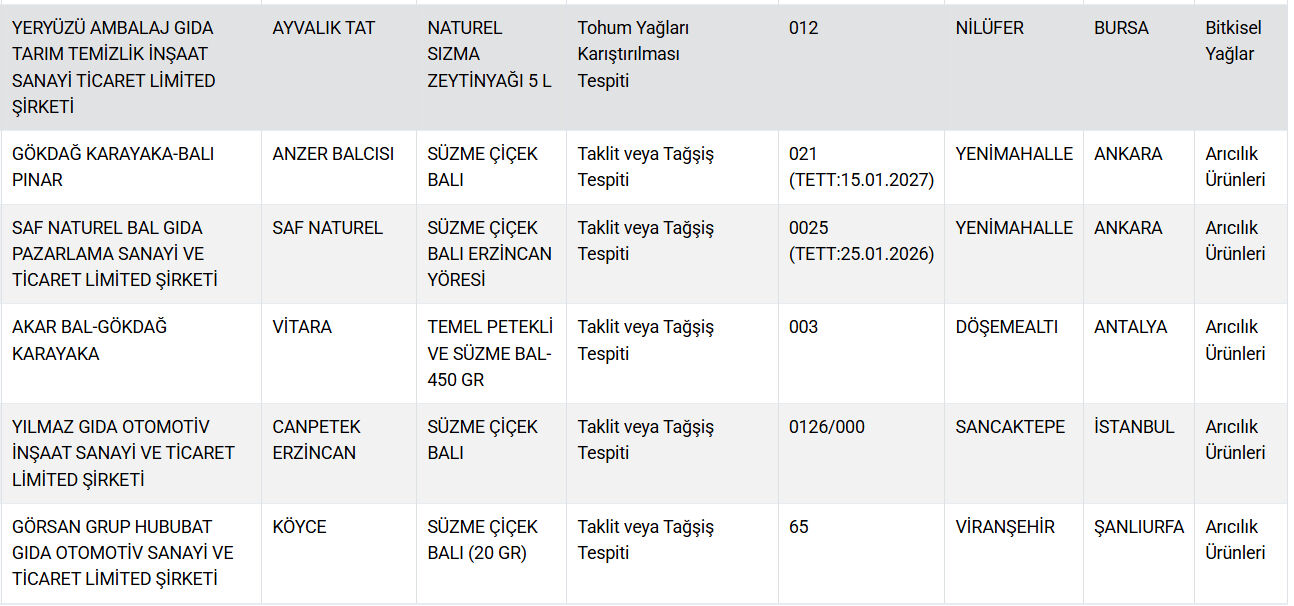 Vatandaşa "kebap" ve "etli ekmek" diye kalp yedirdiler! Gıdada hile yapan firmalar açıklandı  - 6. Resim