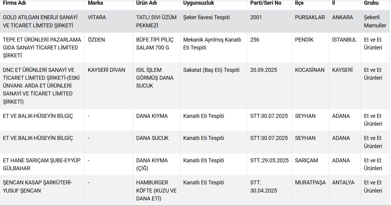 Vatandaşa "kebap" ve "etli ekmek" diye kalp yedirdiler! Gıdada hile yapan firmalar açıklandı  - 3. Resim
