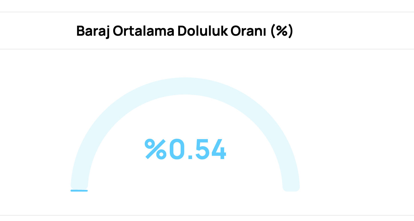 Bursa baraj doluluk oranı: 7 Ekim BUSKİ barajlarda son durum ne? - 2. Resim