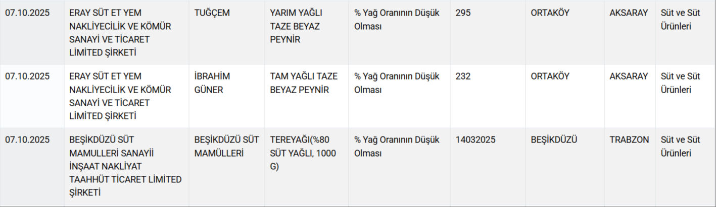 Pakette yazılanlar yalan çıktı! Bakanlık 12 peynir markasını ifşa etti - 6. Resim