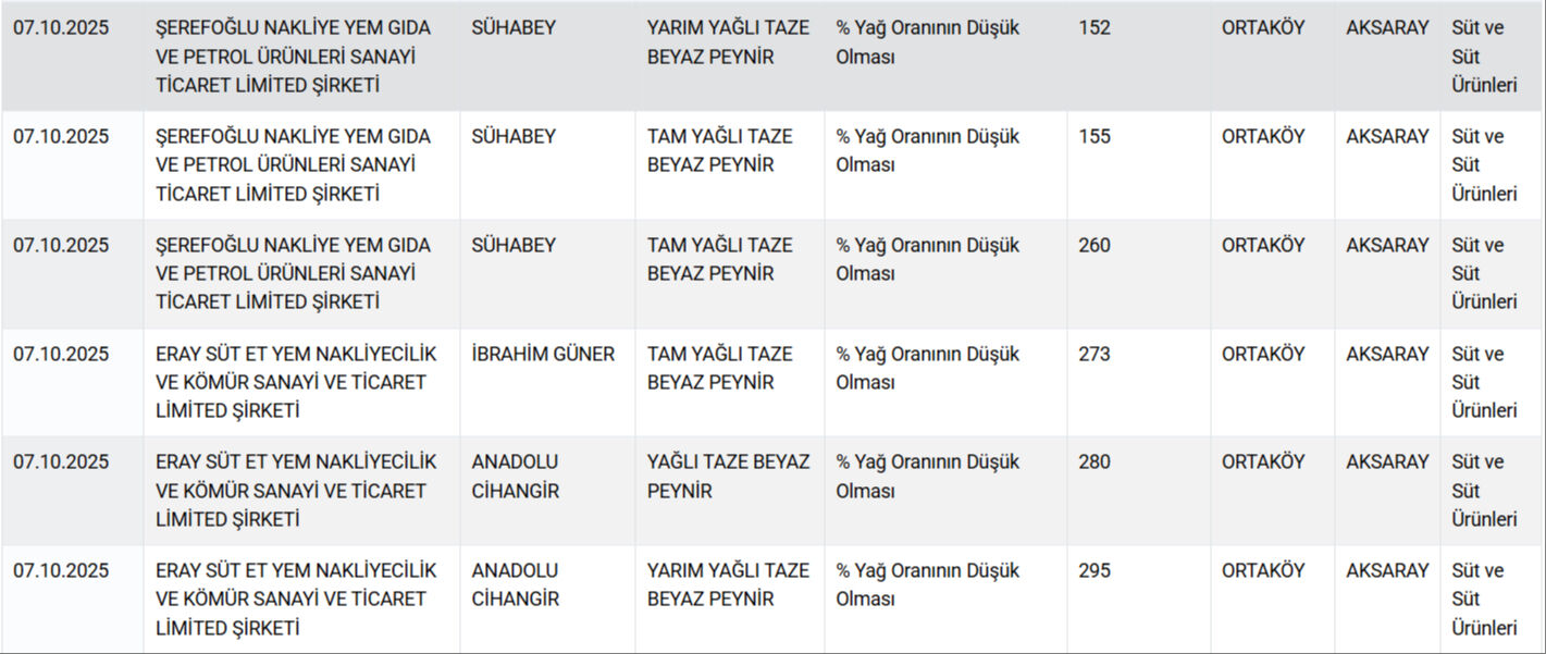 Pakette yazılanlar yalan çıktı! Bakanlık 12 peynir markasını ifşa etti - 4. Resim