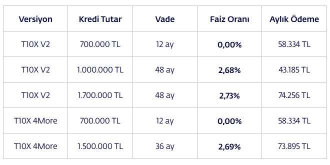 Togg'dan faizsiz kredi fırsatı! Aylık geri ödemesi 58 bin TL - 2. Resim